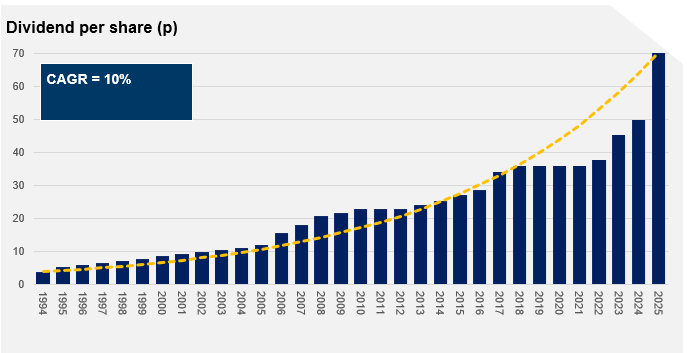 Dividend Growth 2025